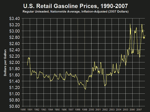 Τιμές Αμόλυβδης Βενζίνης στις ΗΠΑ (1990-2007)